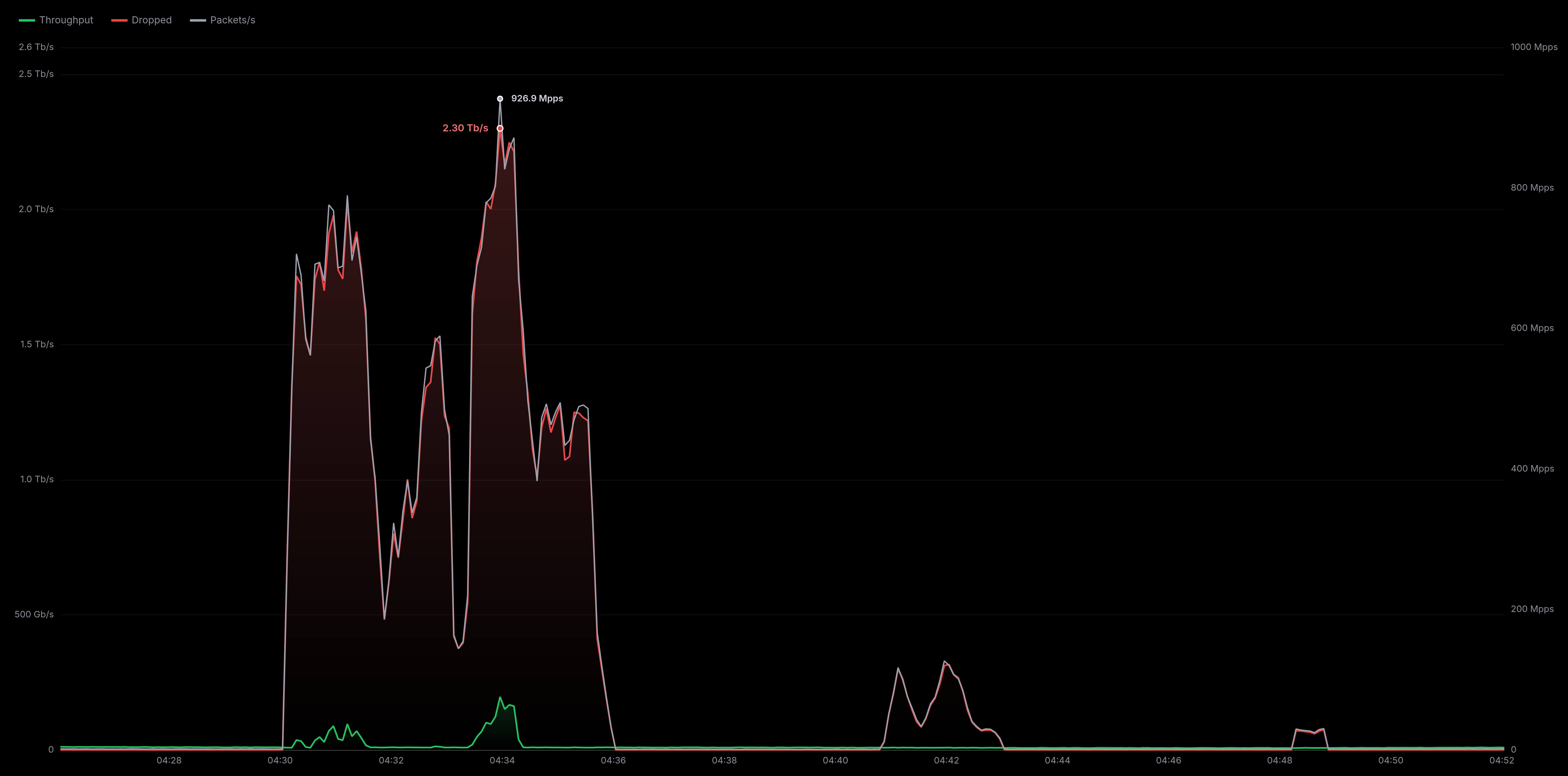 Protegido contra ataques DDoS